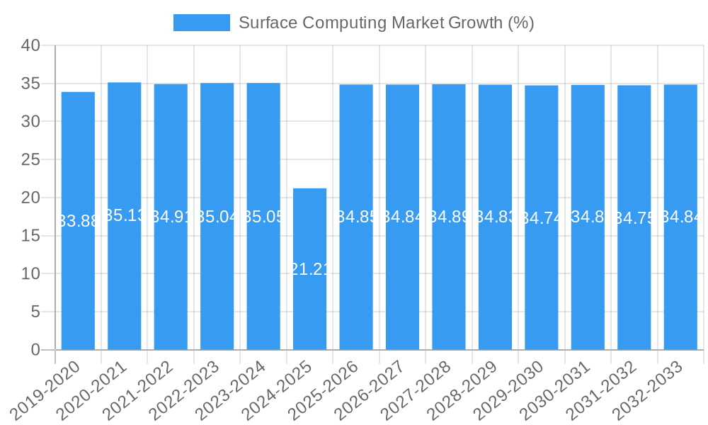 Surface Computing Market Growth