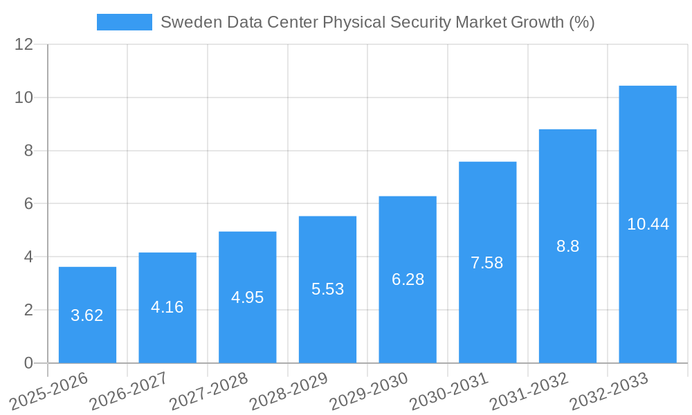 Sweden Data Center Physical Security Market Growth