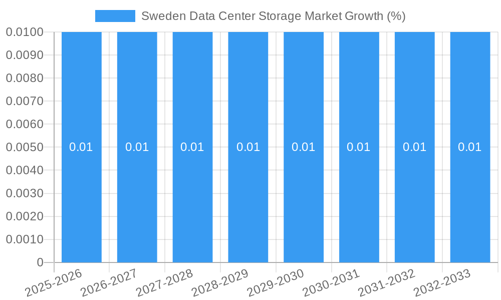 Sweden Data Center Storage Market Growth