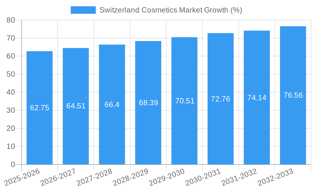 Switzerland Cosmetics Market Growth