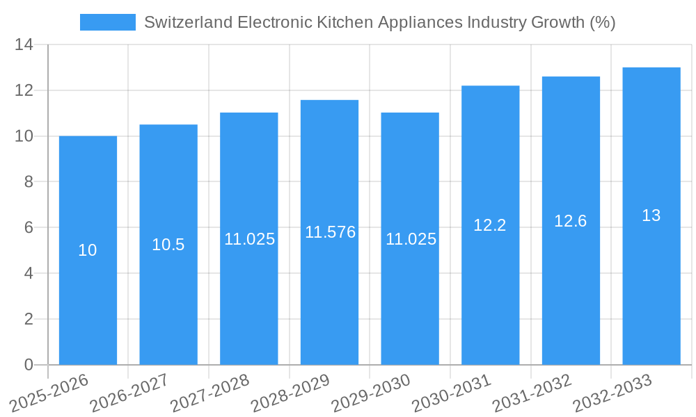 Switzerland Electronic Kitchen Appliances Industry Growth