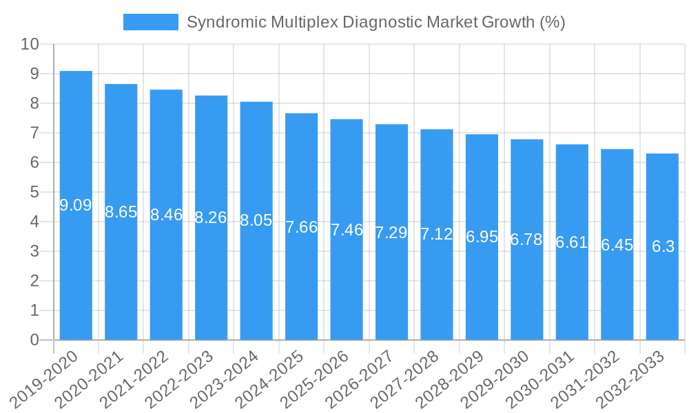 Syndromic Multiplex Diagnostic Market Growth