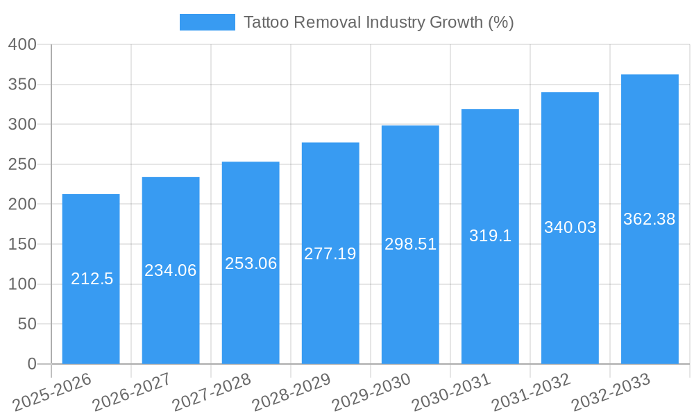 Tattoo Removal Industry Growth