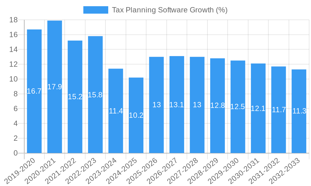 Tax Planning Software Growth
