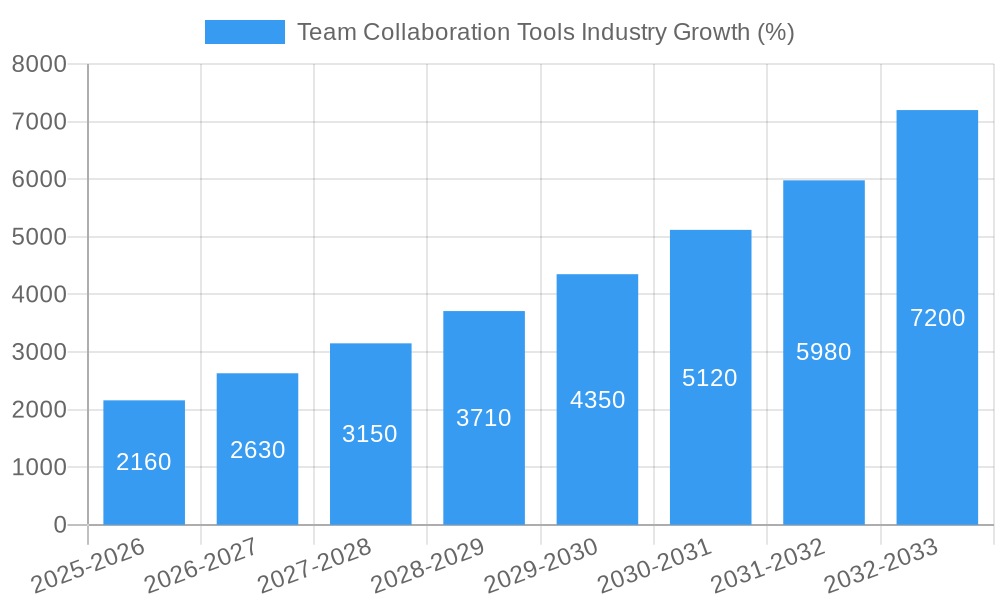Team Collaboration Tools Industry Growth