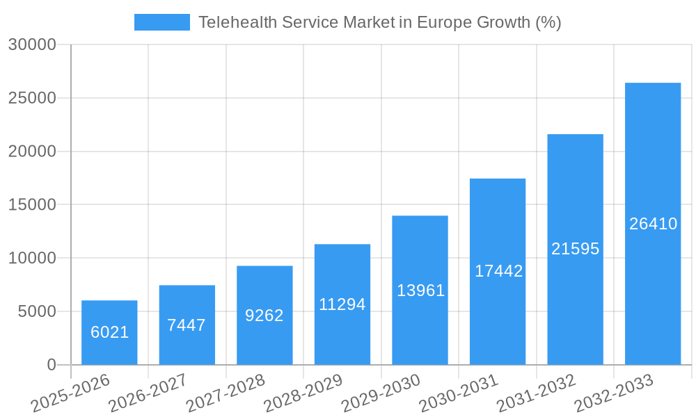 Telehealth Service Market in Europe Growth