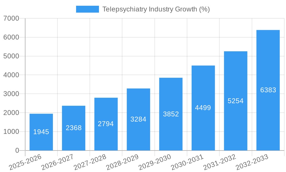 Telepsychiatry Industry Growth