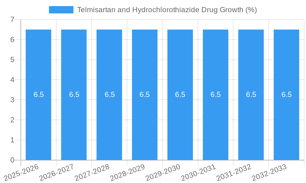 Telmisartan and Hydrochlorothiazide Drug Growth