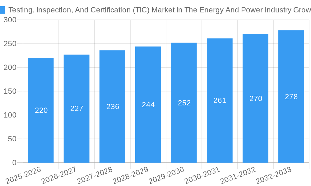 Testing, Inspection, And Certification (TIC) Market In The Energy And Power Industry Growth