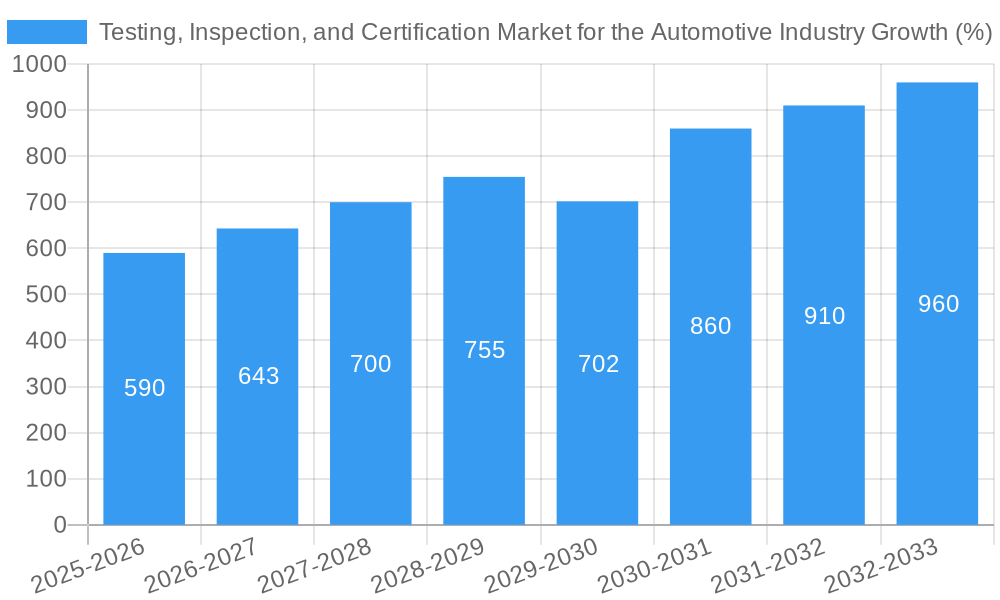 Testing, Inspection, and Certification Market for the Automotive Industry Growth