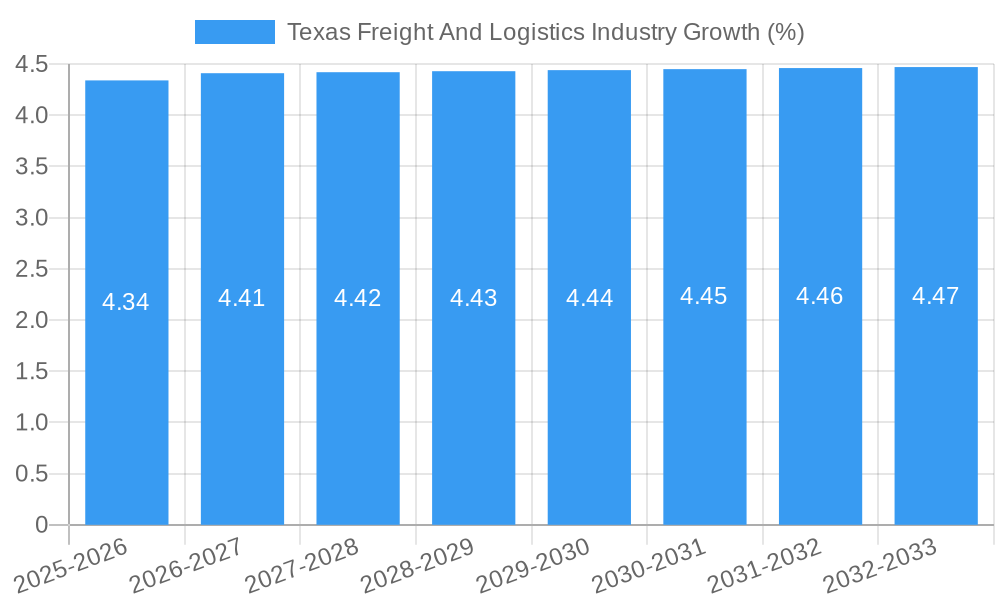 Texas Freight And Logistics Industry Growth