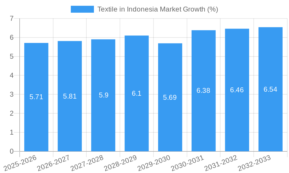 Textile in Indonesia Market Growth