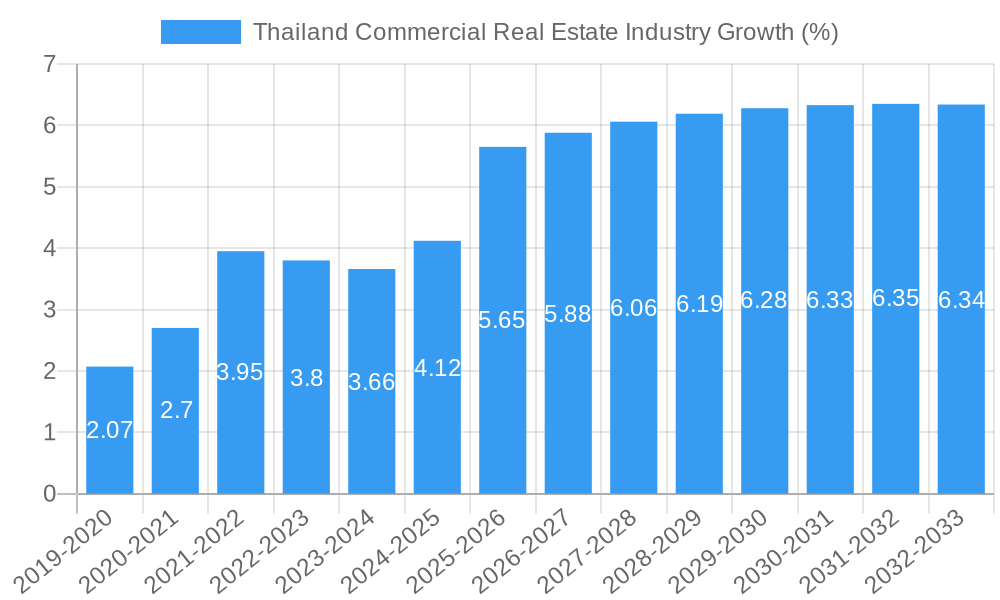 Thailand Commercial Real Estate Industry Growth
