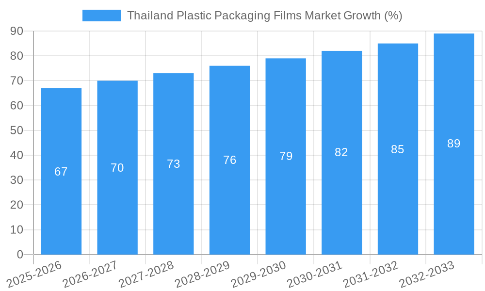 Thailand Plastic Packaging Films Market Growth