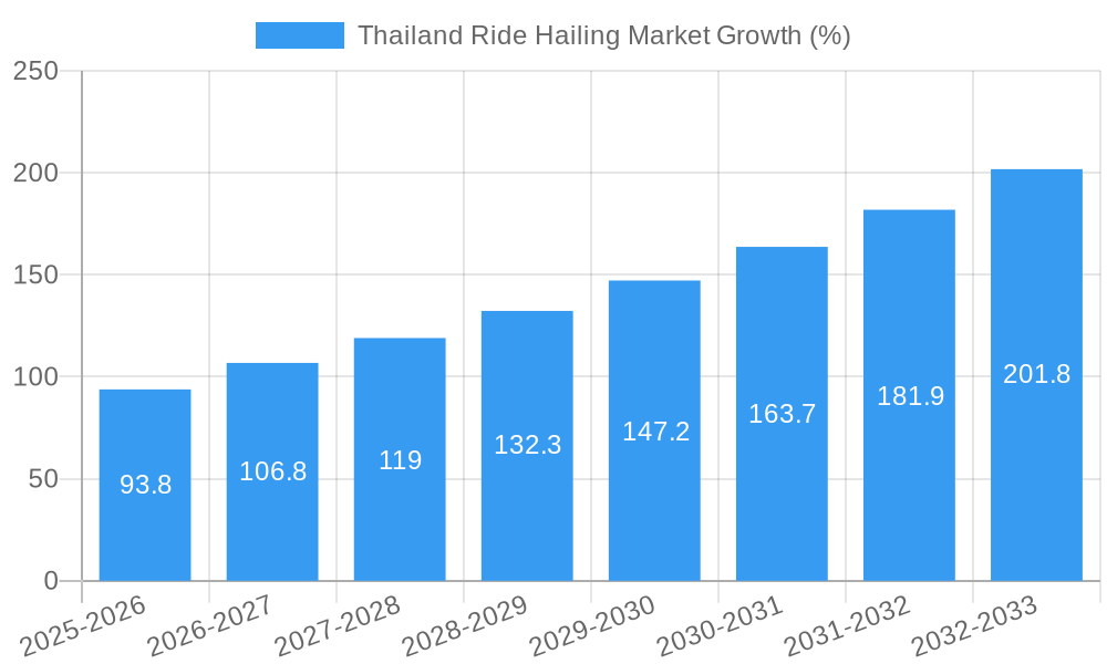 Thailand Ride Hailing Market Growth