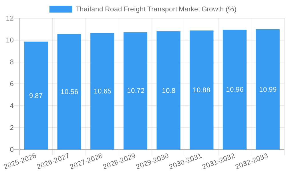 Thailand Road Freight Transport Market Growth