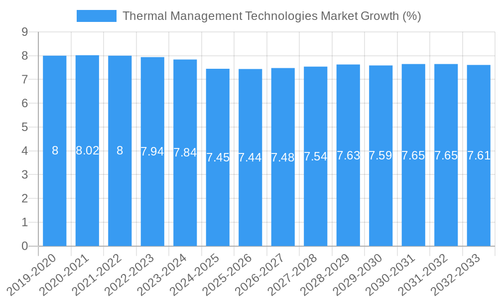 Thermal Management Technologies Market Growth