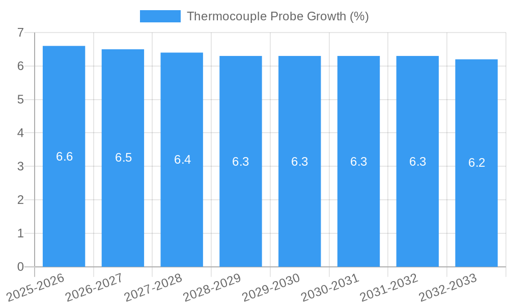 Thermocouple Probe Growth
