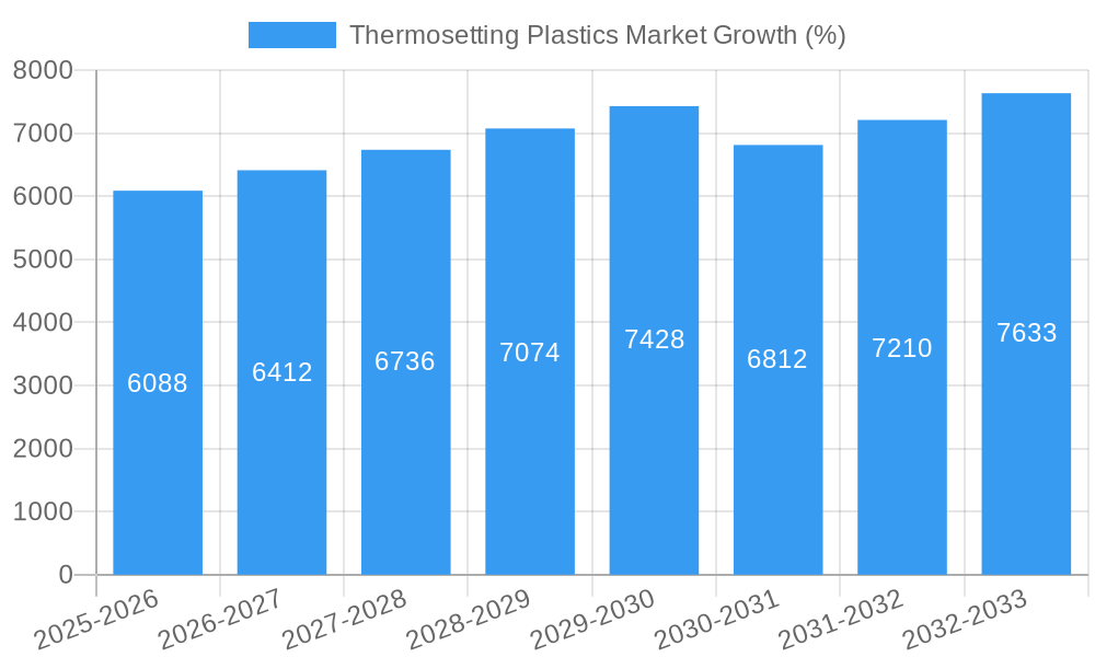 Thermosetting Plastics Market Growth