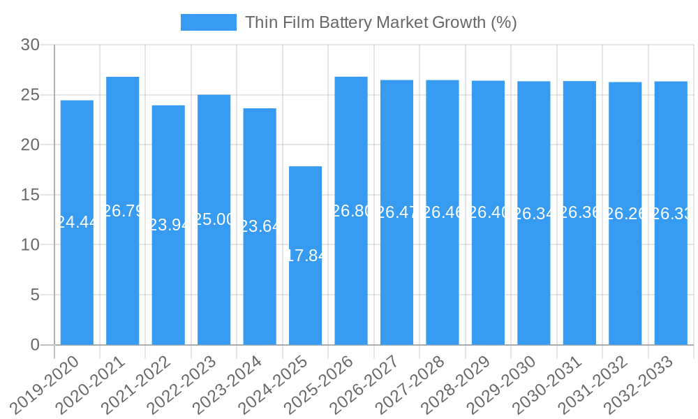 Thin Film Battery Market Growth