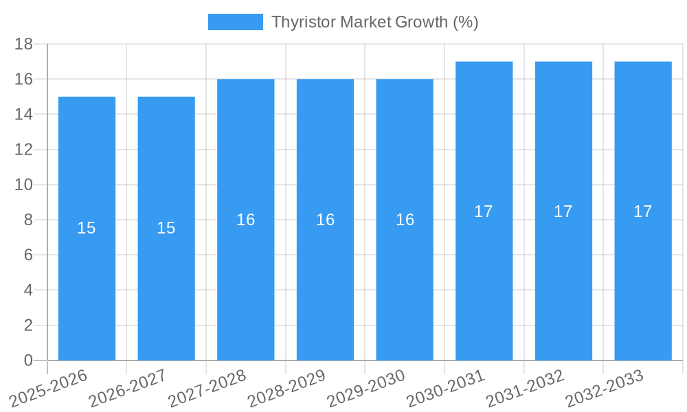 Thyristor Market Growth