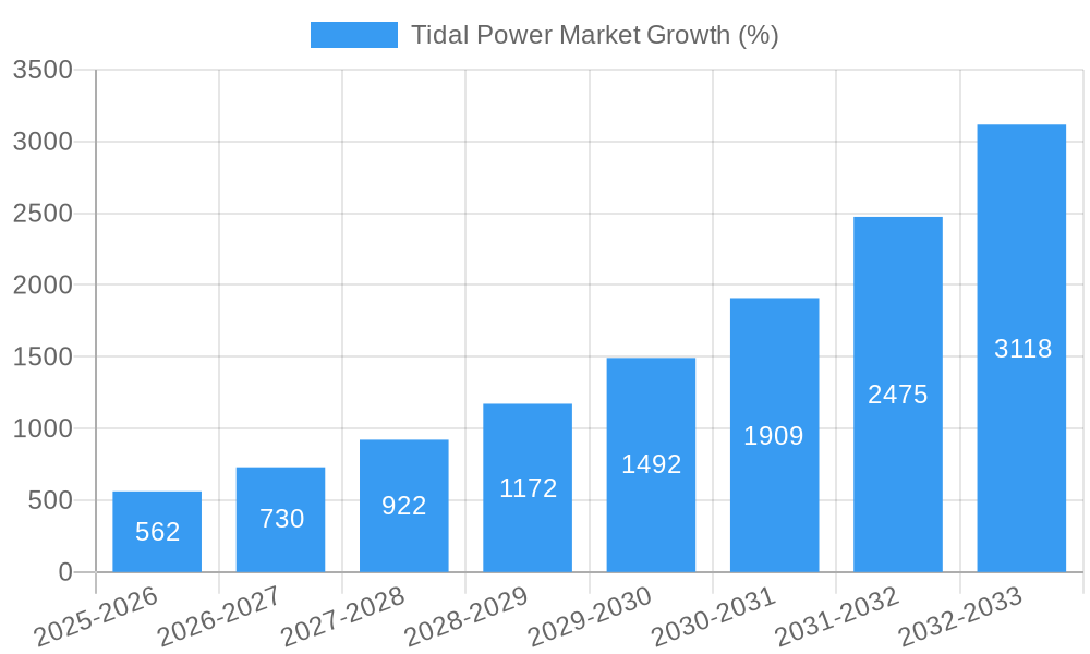 Tidal Power Market Growth