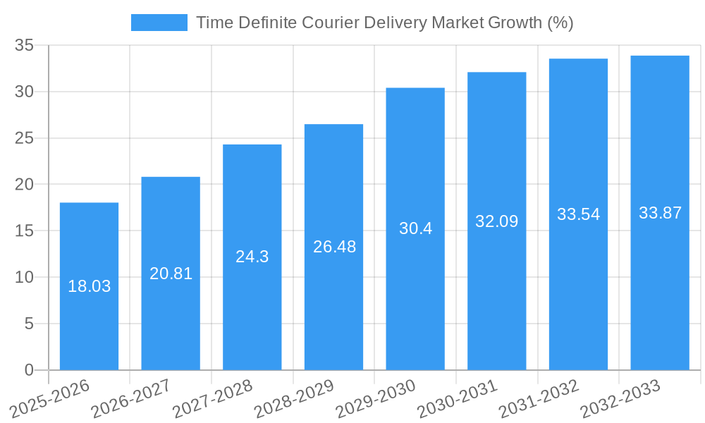 Time Definite Courier Delivery Market Growth