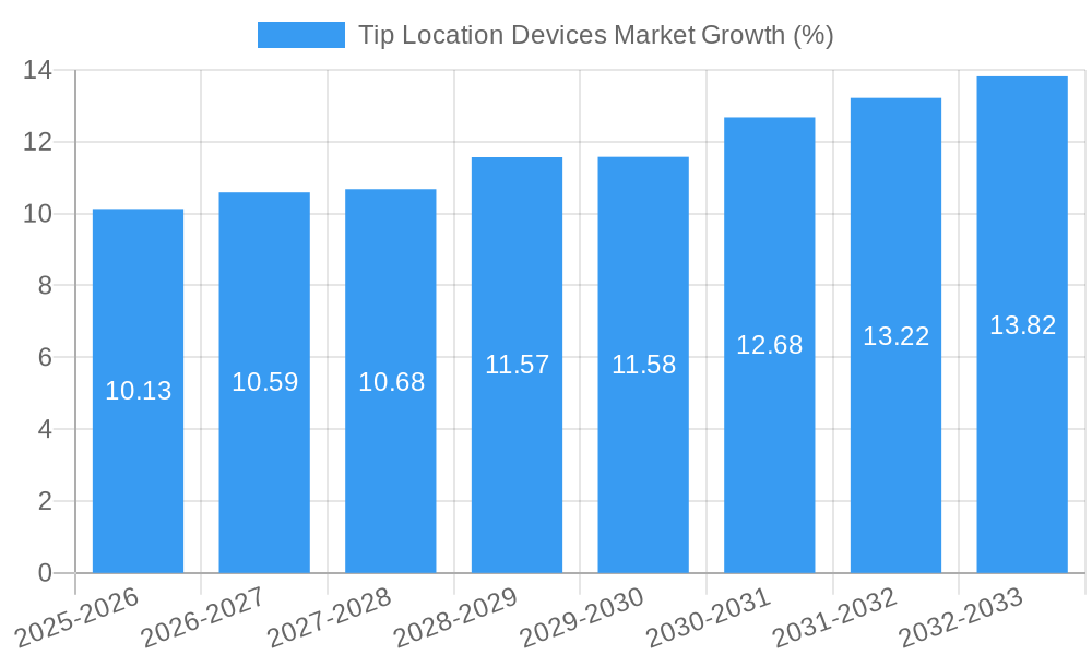 Tip Location Devices Market Growth