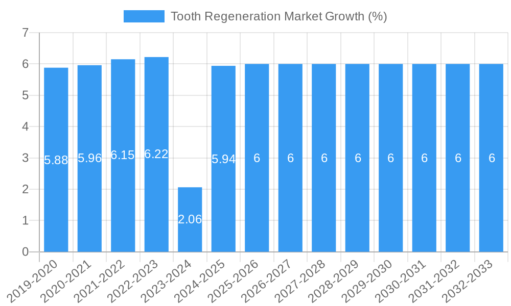 Tooth Regeneration Market Growth