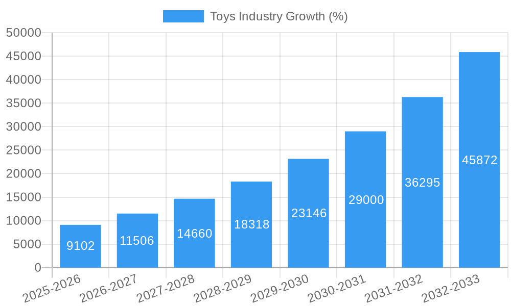 Toys Industry Growth