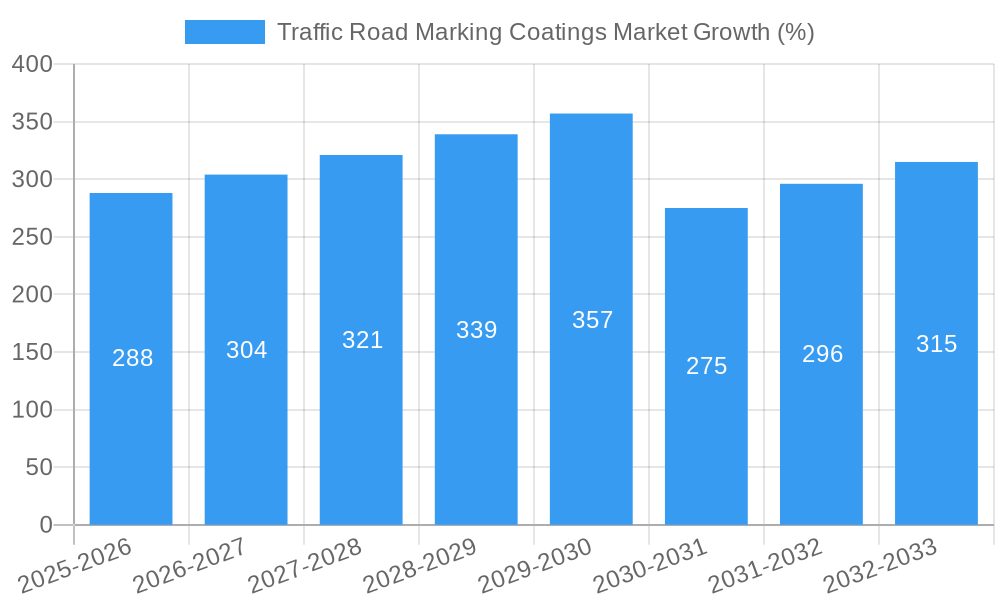 Traffic Road Marking Coatings Market Growth