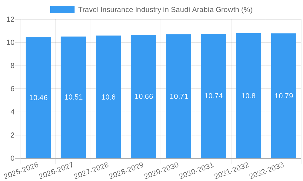 Travel Insurance Industry in Saudi Arabia Growth