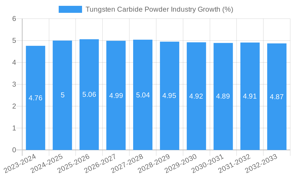Tungsten Carbide Powder Industry Growth