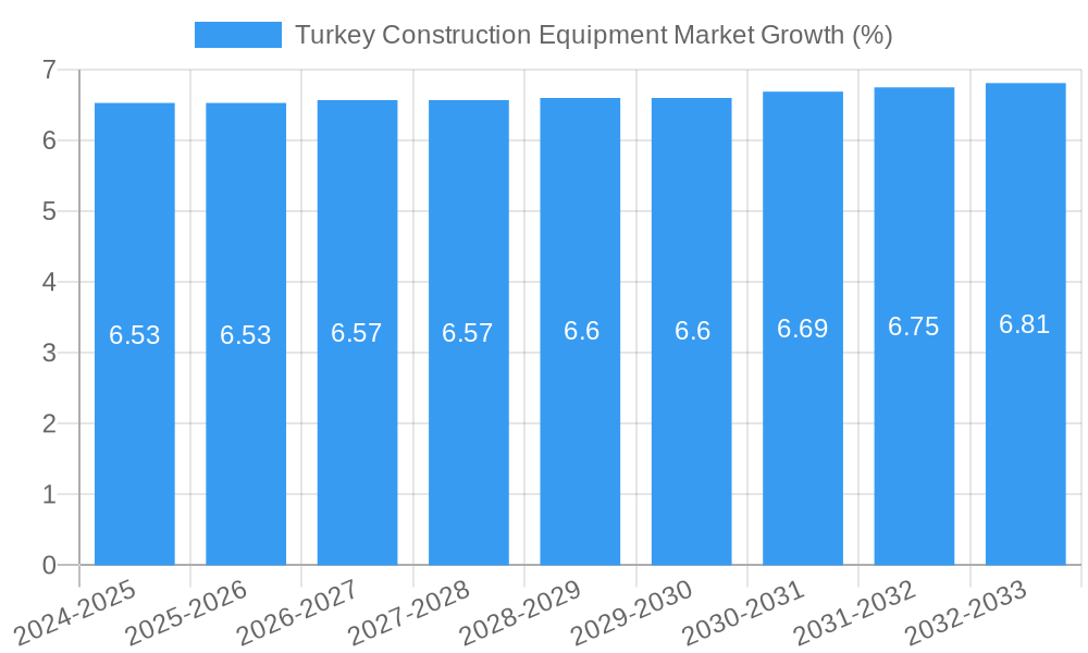 Turkey Construction Equipment Market Growth