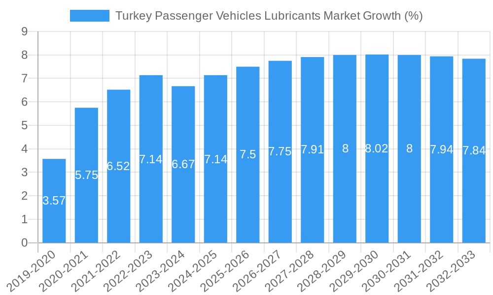 Turkey Passenger Vehicles Lubricants Market Growth