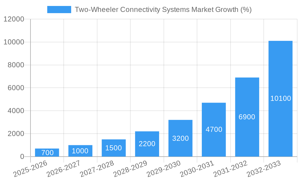 Two-Wheeler Connectivity Systems Market Growth