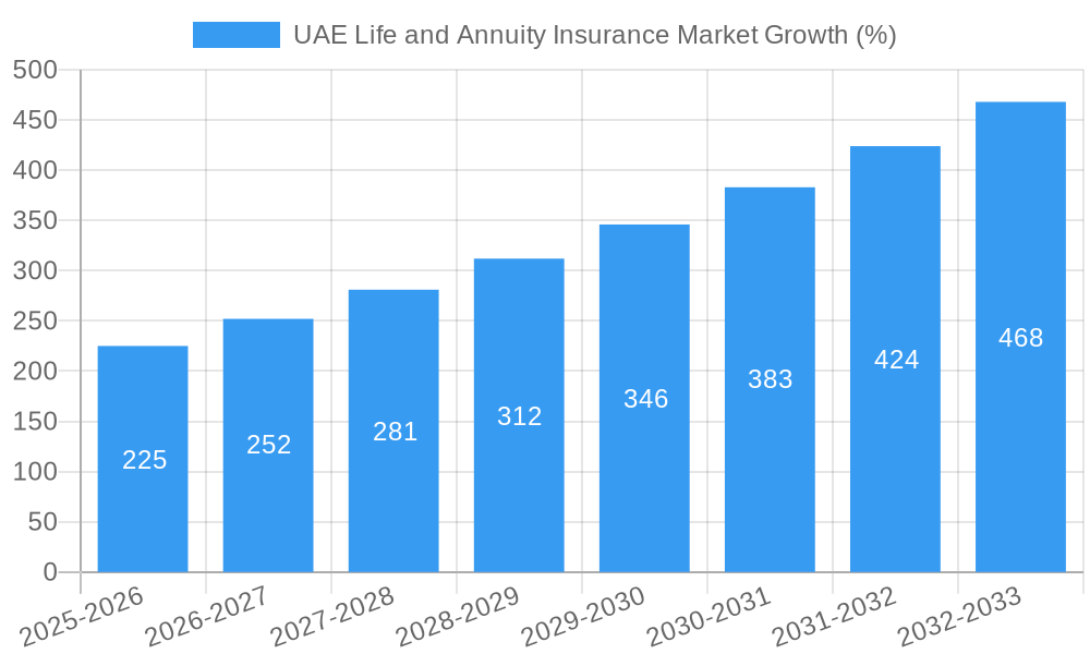 UAE Life and Annuity Insurance Market Growth
