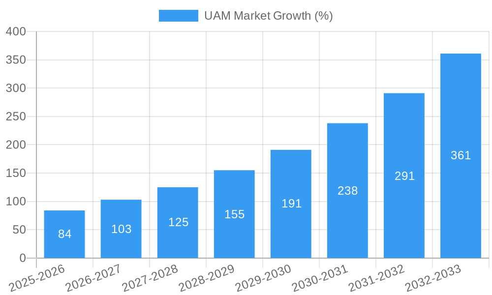 UAM Market Growth