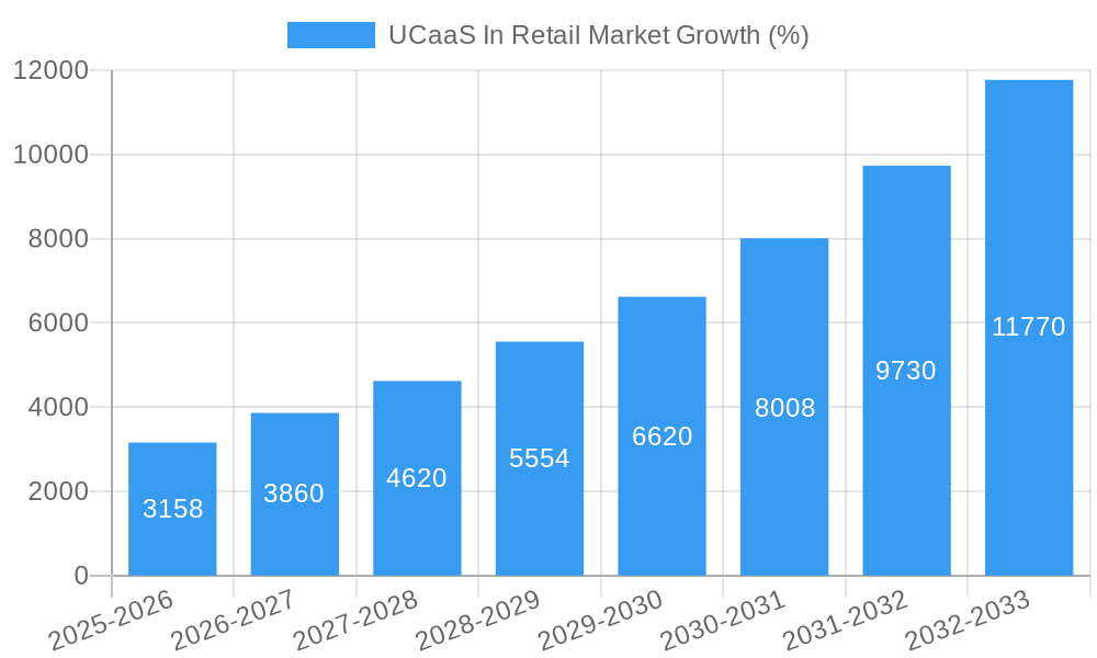 UCaaS In Retail Market Growth