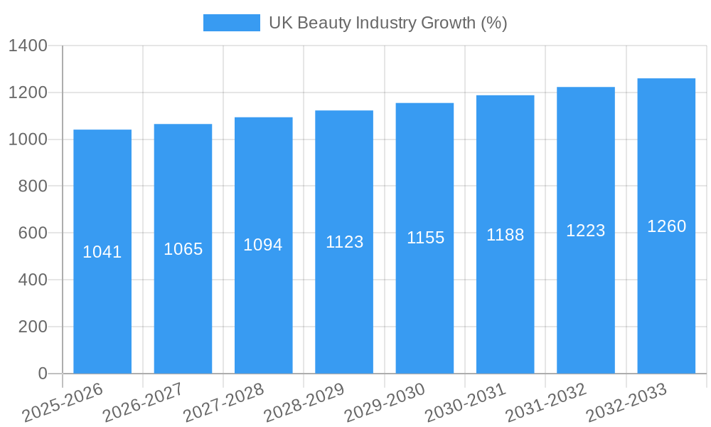 UK Beauty Industry Growth
