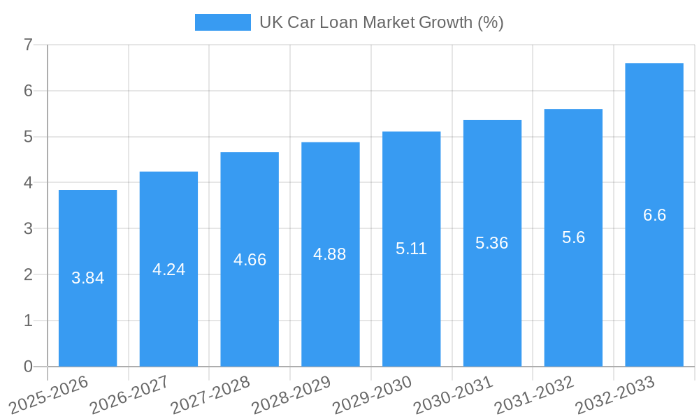 UK Car Loan Market Growth