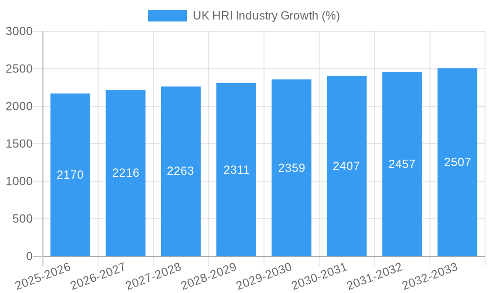 UK HRI Industry Growth