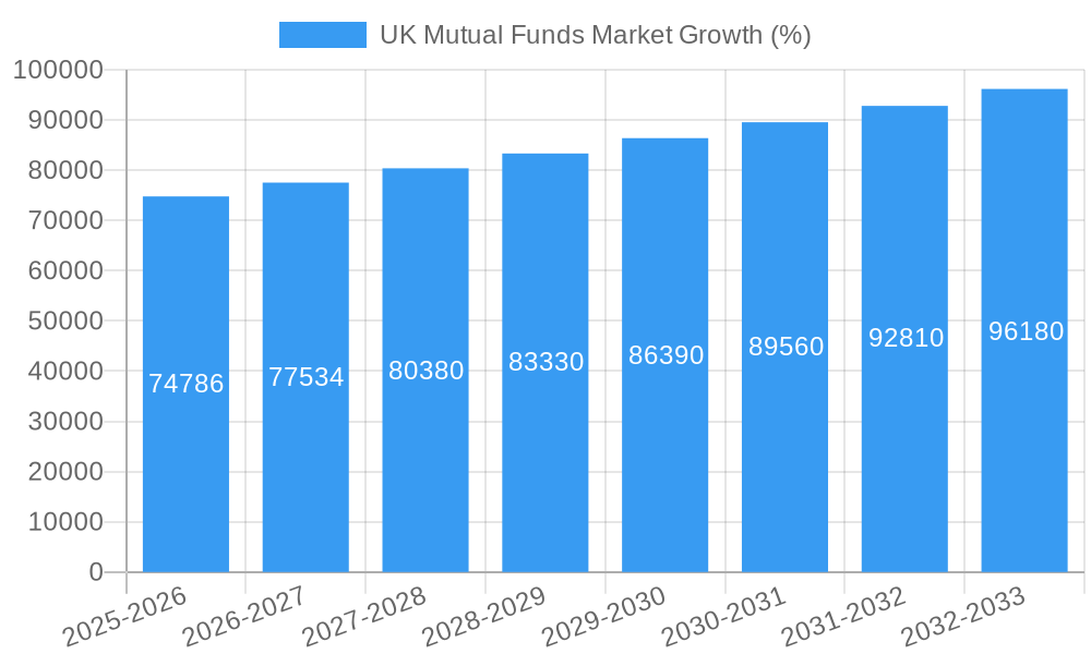 UK Mutual Funds Market Growth
