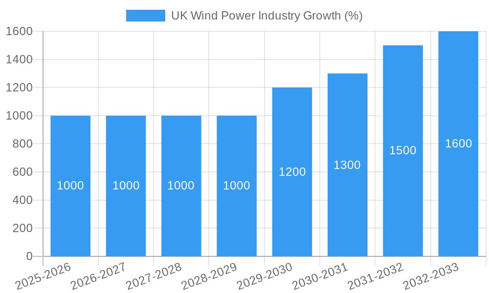 UK Wind Power Industry Growth