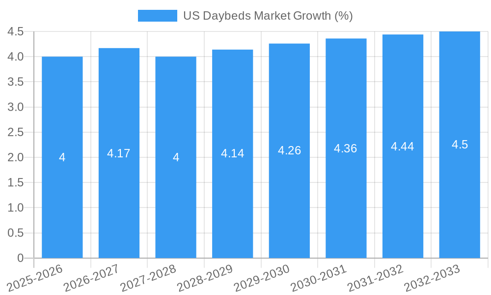 US Daybeds Market Growth