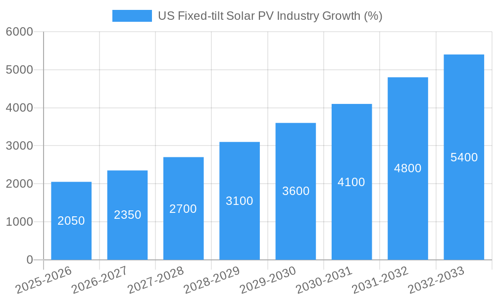 US Fixed-tilt Solar PV Industry Growth
