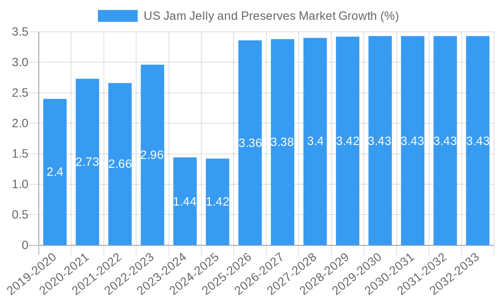 US Jam Jelly and Preserves Market Growth