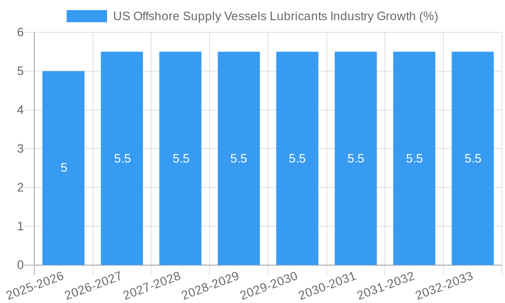 US Offshore Supply Vessels Lubricants Industry Growth
