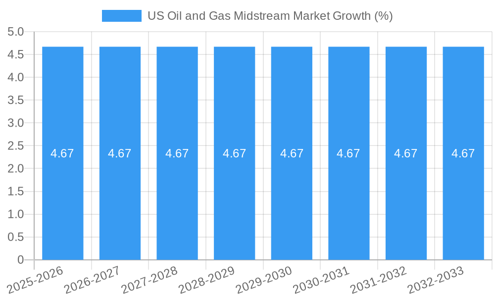 US Oil and Gas Midstream Market Growth