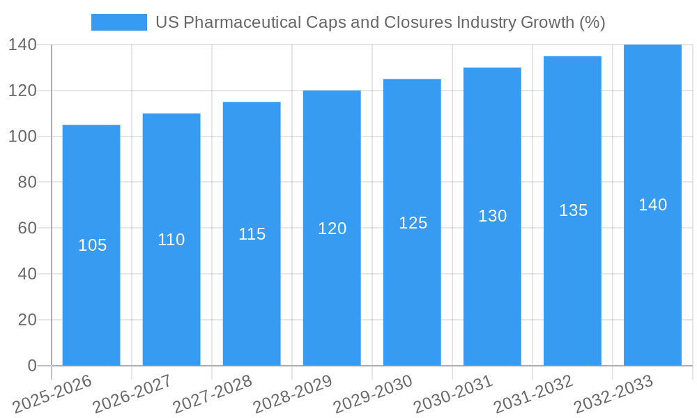 US Pharmaceutical Caps and Closures Industry Growth